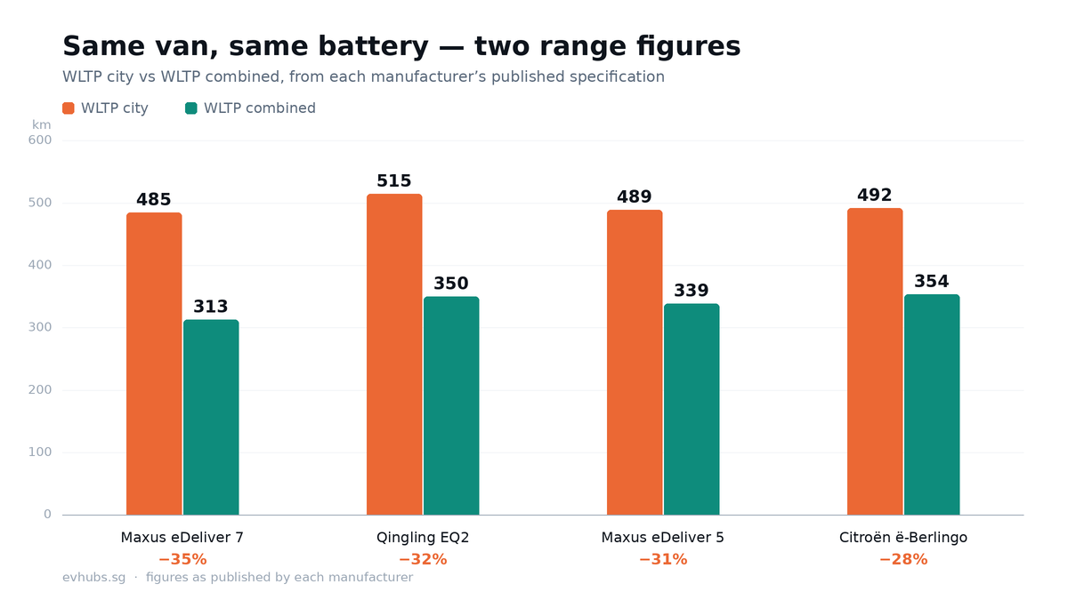 Chart comparing WLTP city versus WLTP combined range for four electric vans available in Singapore — Maxus eDeliver 7 485 km city against 313 km combined, Qingling EQ2 515 against 350, Maxus eDeliver 5 489 against 339, Citroen e-Berlingo 492 against 354 — showing range drops of 28 to 35 percent between the two figures